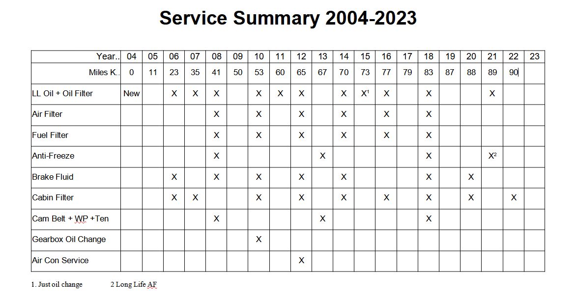 A2 Service Summary 2005-2022.jpg